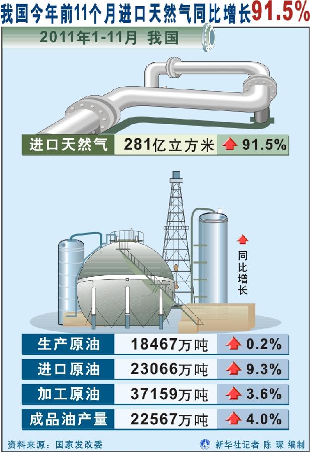 （圖表）[財經(jīng)]我國今年前11個月進口天然氣同比增長91.5%