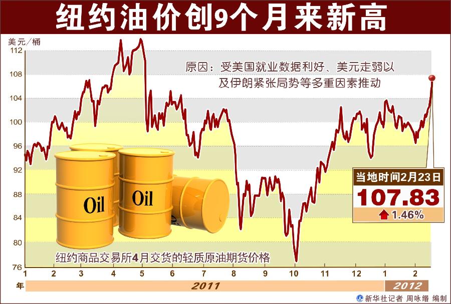 （圖表）[財經(jīng)·油價]紐約油價創(chuàng)９個月來新高