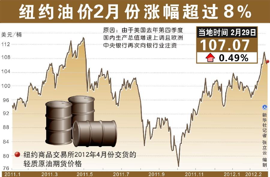 （圖表）[財(cái)經(jīng)·油價(jià)]紐約油價(jià)2月份漲幅超過8%