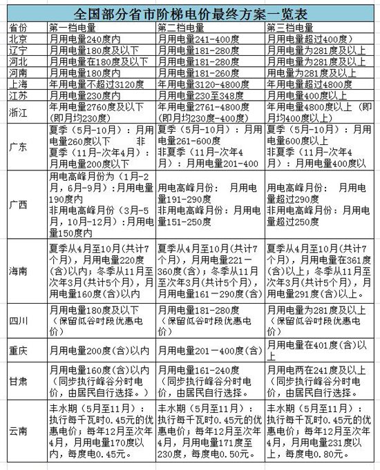 14省市區(qū)公布階梯電價(jià)方案浙滇超80%居民享降價(jià)