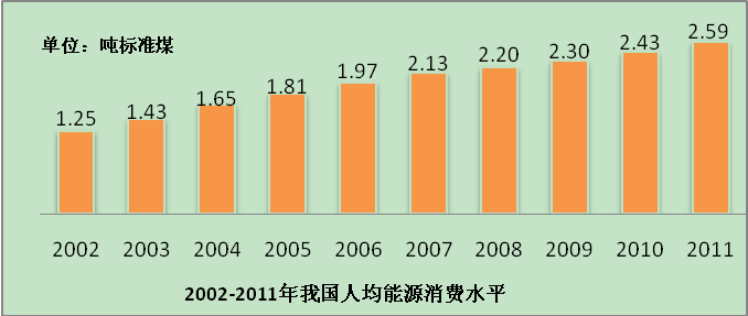 人均能源消費水平10年翻一番