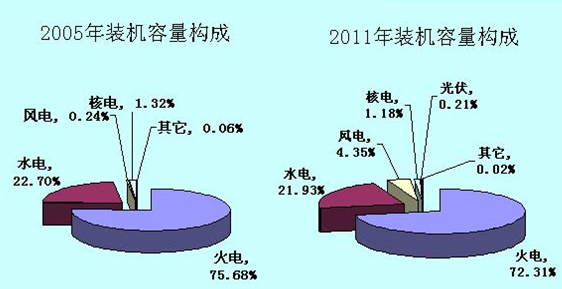 電力結(jié)構(gòu)不斷優(yōu)化