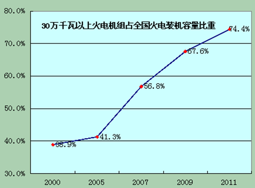 火電結(jié)構(gòu)優(yōu)化升級