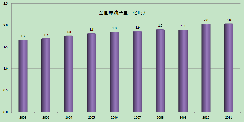 石油工業(yè)實現(xiàn)穩(wěn)產(chǎn)增儲