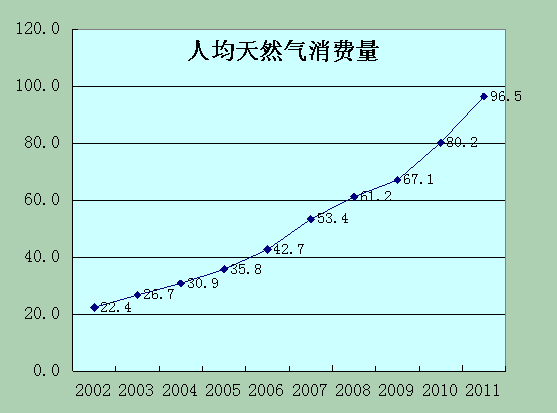 人均用氣量10年翻兩番